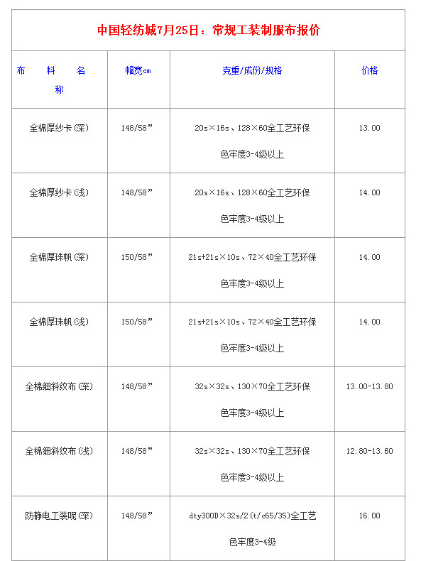 中国轻纺城：7月25日常规工装制服布报价